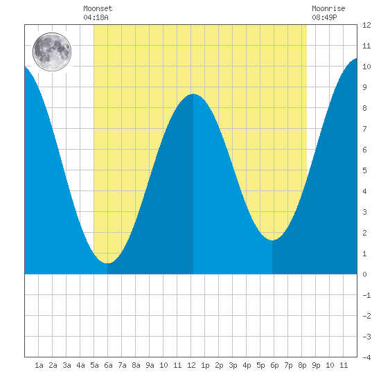 Sheepscot tide chart for Thursday, July 10, 2025