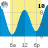 Sheepscot tide chart for Thursday, July 10, 2025
