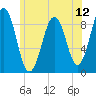 Sheepscot tide chart for Saturday, July 12, 2025