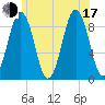 Sheepscot tide chart for Thursday, July 17, 2025