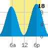 Sheepscot tide chart for Friday, July 18, 2025