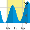 Sheepscot tide chart for Tuesday, July 22, 2025