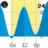 Sheepscot tide chart for Thursday, July 24, 2025