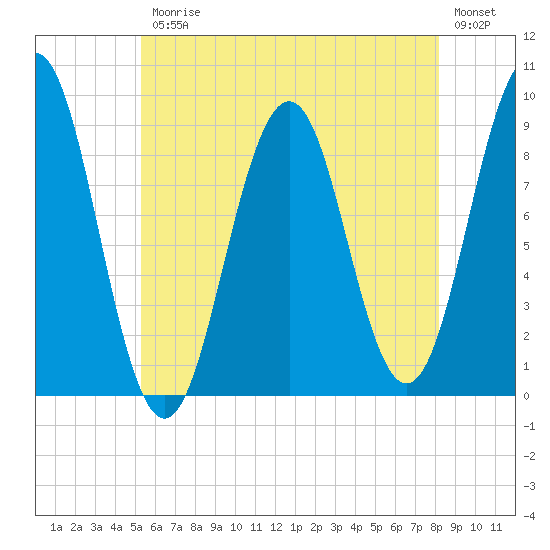 Sheepscot tide chart for Friday, July 25, 2025