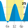 Sheepscot tide chart for Friday, July 25, 2025