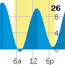 Sheepscot tide chart for Saturday, July 26, 2025