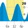 Sheepscot tide chart for Monday, July 28, 2025