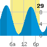 Sheepscot tide chart for Tuesday, July 29, 2025