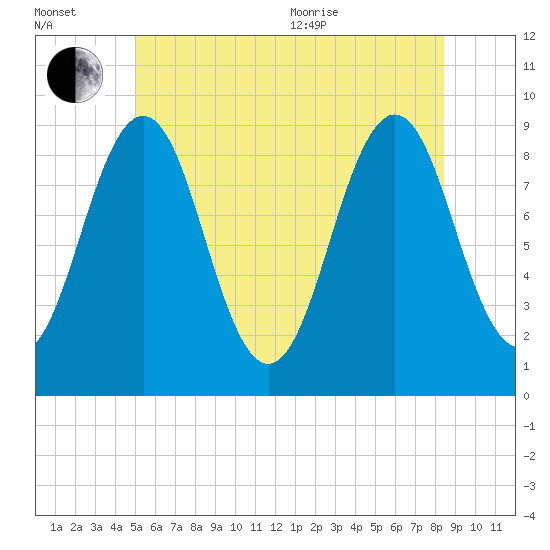 Sheepscot tide chart for Wednesday, July 2, 2025