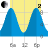 Sheepscot tide chart for Wednesday, July 2, 2025