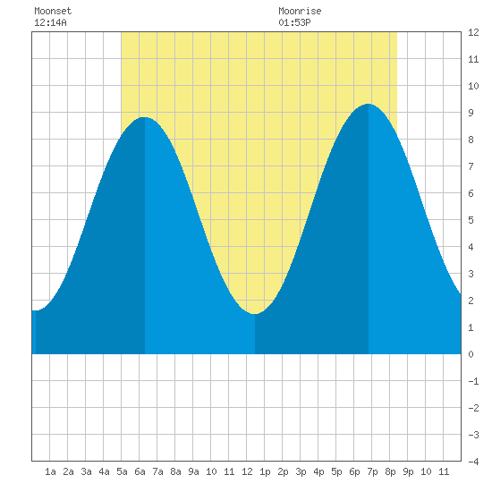 Sheepscot tide chart for Thursday, July 3, 2025