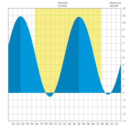 Sheepscot tide chart for Wednesday, August 13, 2025