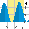 Sheepscot tide chart for Thursday, August 14, 2025
