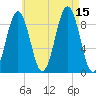 Sheepscot tide chart for Friday, August 15, 2025