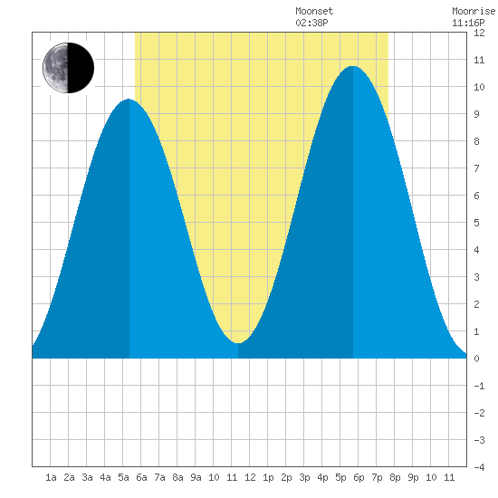 Sheepscot tide chart for Saturday, August 16, 2025
