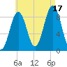 Sheepscot tide chart for Sunday, August 17, 2025