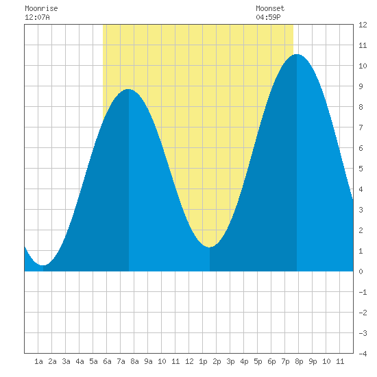 Sheepscot tide chart for Monday, August 18, 2025