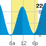 Sheepscot tide chart for Friday, August 22, 2025