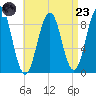 Sheepscot tide chart for Saturday, August 23, 2025