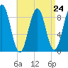 Sheepscot tide chart for Sunday, August 24, 2025