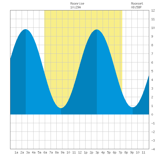 Sheepscot tide chart for Wednesday, August 27, 2025