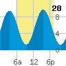 Sheepscot tide chart for Thursday, August 28, 2025