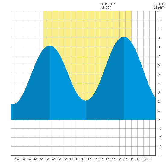 Sheepscot tide chart for Saturday, August 2, 2025