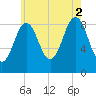 Sheepscot tide chart for Saturday, August 2, 2025