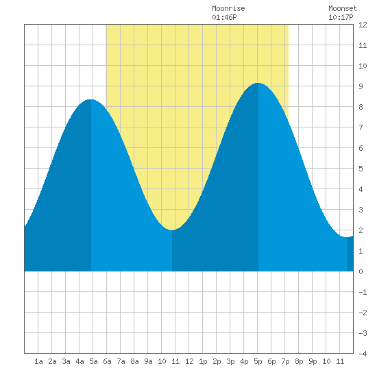 Sheepscot tide chart for Saturday, August 30, 2025
