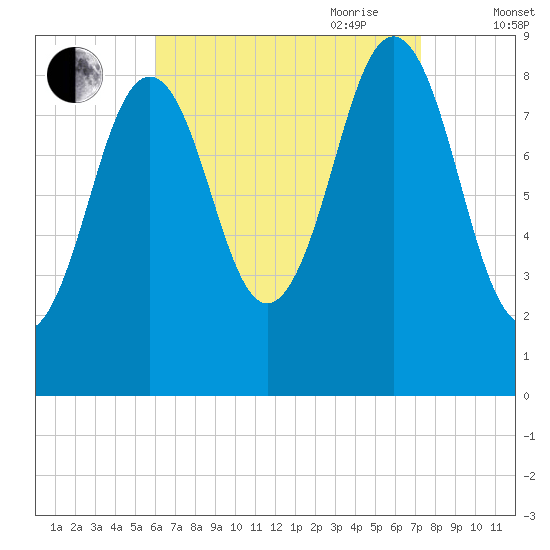 Sheepscot tide chart for Sunday, August 31, 2025