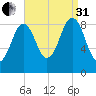 Sheepscot tide chart for Sunday, August 31, 2025