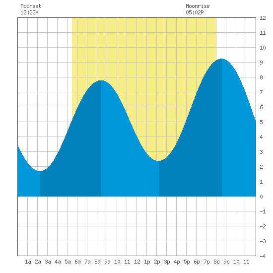 Sheepscot tide chart for Monday, August 4, 2025