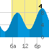 Sheepscot tide chart for Monday, August 4, 2025