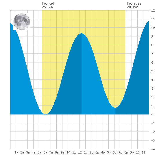 Sheepscot tide chart for Saturday, August 9, 2025