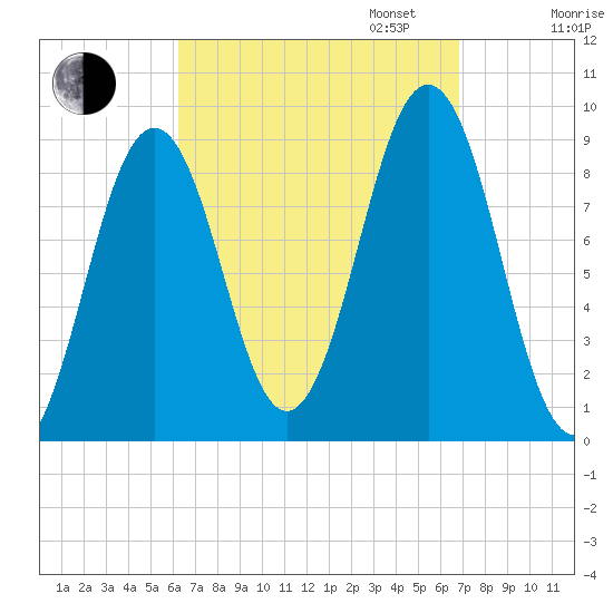 Sheepscot tide chart for Sunday, September 14, 2025