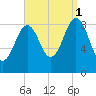 Sheepscot tide chart for Monday, September 1, 2025