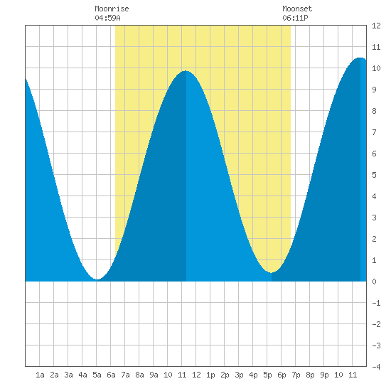 Sheepscot tide chart for Saturday, September 20, 2025