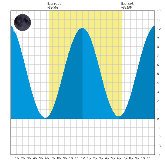 Sheepscot tide chart for Sunday, September 21, 2025