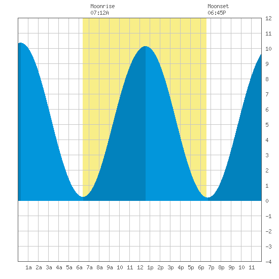 Sheepscot tide chart for Monday, September 22, 2025