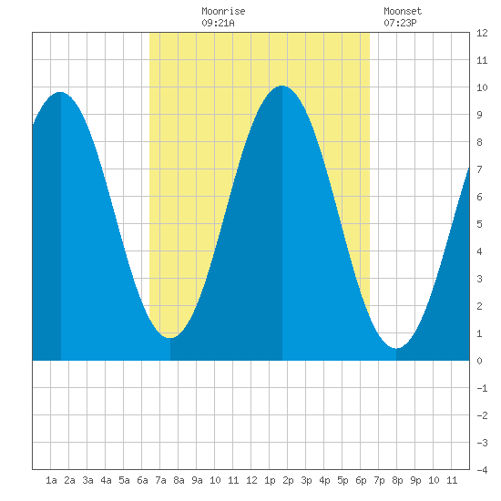 Sheepscot tide chart for Wednesday, September 24, 2025