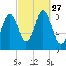 Sheepscot tide chart for Saturday, September 27, 2025