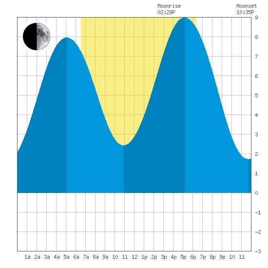 Sheepscot tide chart for Monday, September 29, 2025