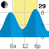 Sheepscot tide chart for Monday, September 29, 2025