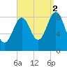 Sheepscot tide chart for Tuesday, September 2, 2025