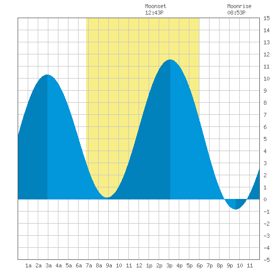 Sheepscot tide chart for Saturday, October 11, 2025