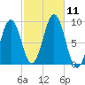 Sheepscot tide chart for Saturday, October 11, 2025