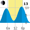 Sheepscot tide chart for Monday, October 13, 2025