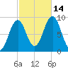 Sheepscot tide chart for Tuesday, October 14, 2025