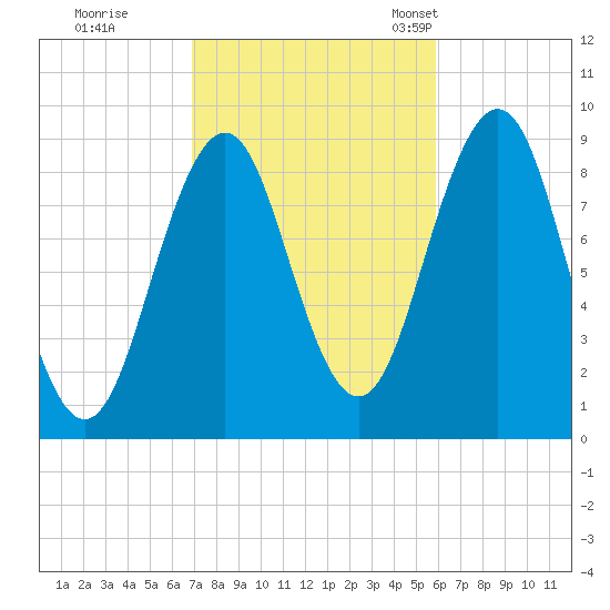 Sheepscot tide chart for Thursday, October 16, 2025