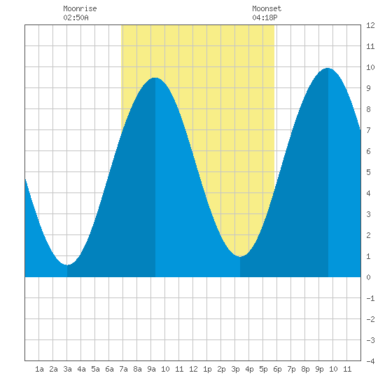 Sheepscot tide chart for Friday, October 17, 2025